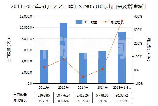 2011-2015年6月1,2-乙二醇(HS29053100)出口量及增速統(tǒng)計